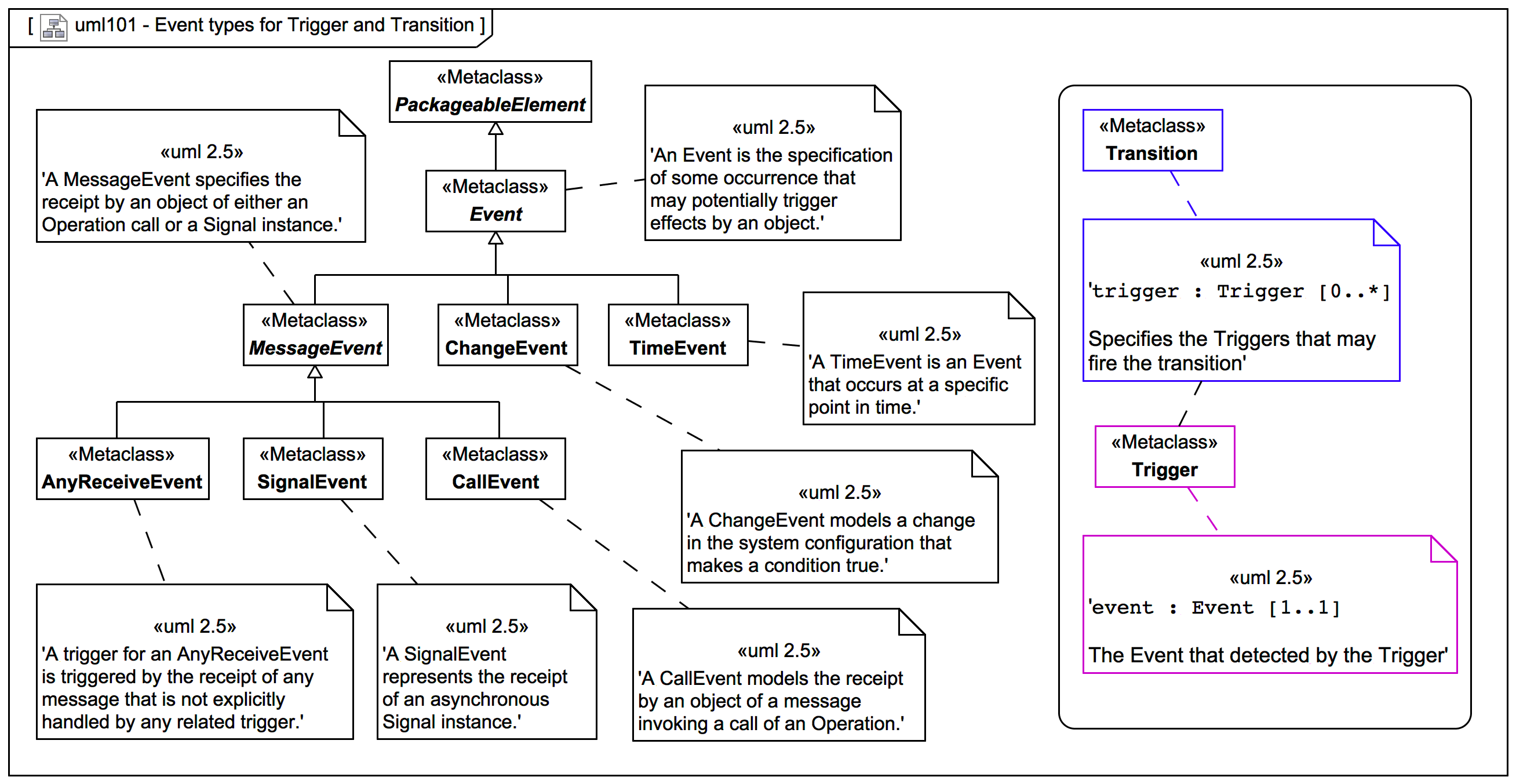 UML Event types for triggering Transitions Webel IT Australia